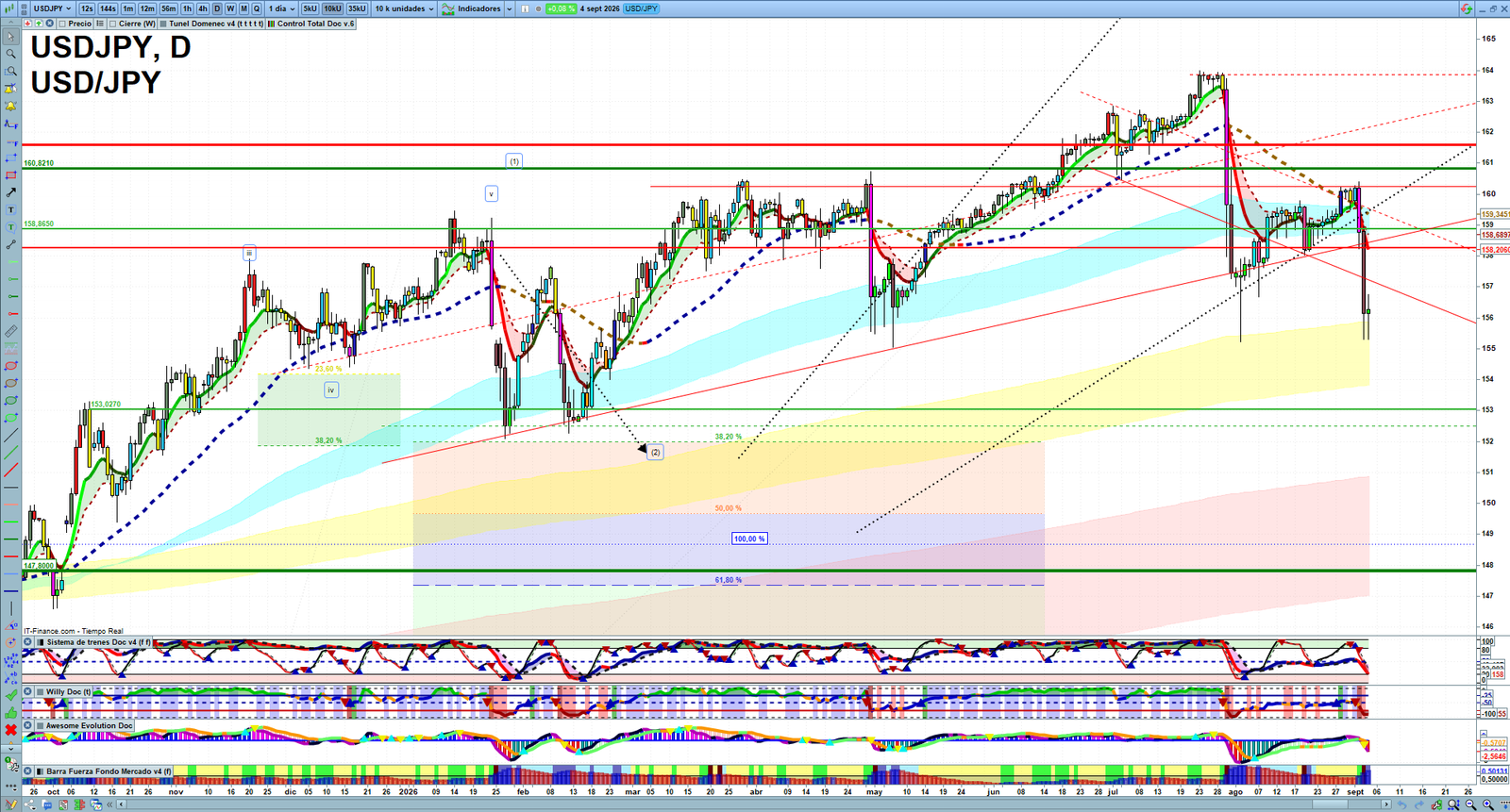 USDJPY daily technical analysis chart showing key levels, price action and possible reaction zones